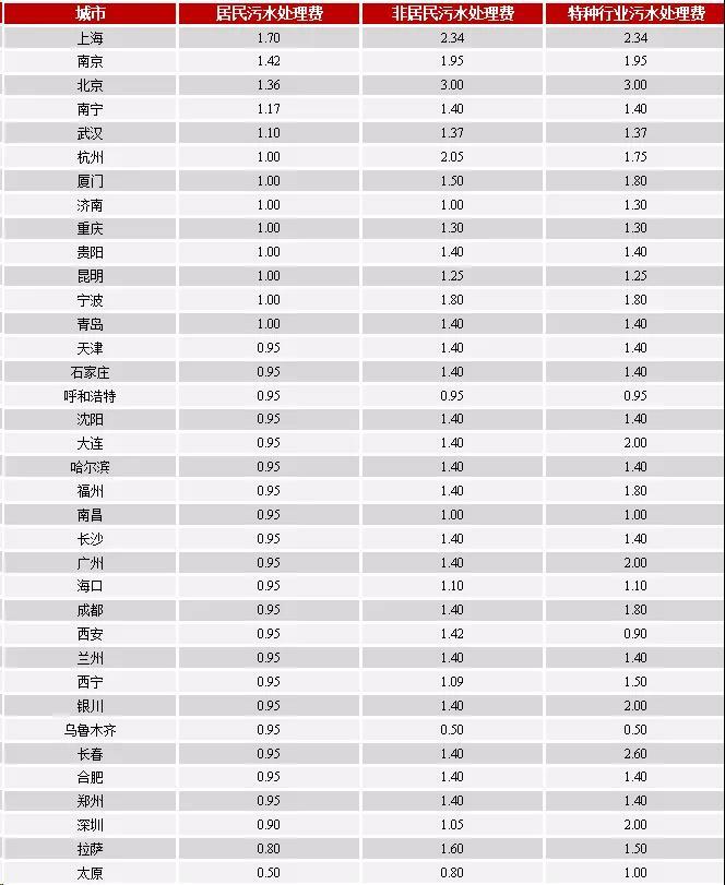 大中城市污水處理收費標準